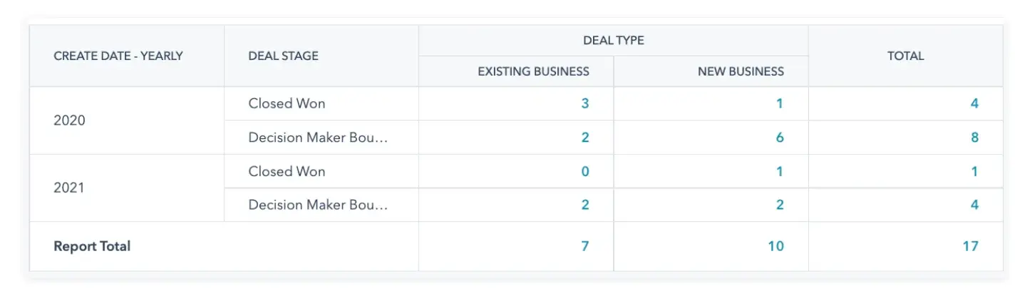 data visualization examples, pivot table