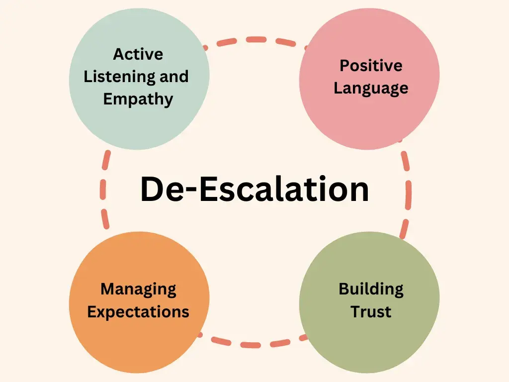 four de-escalation techniques diagram, de escalation techniques