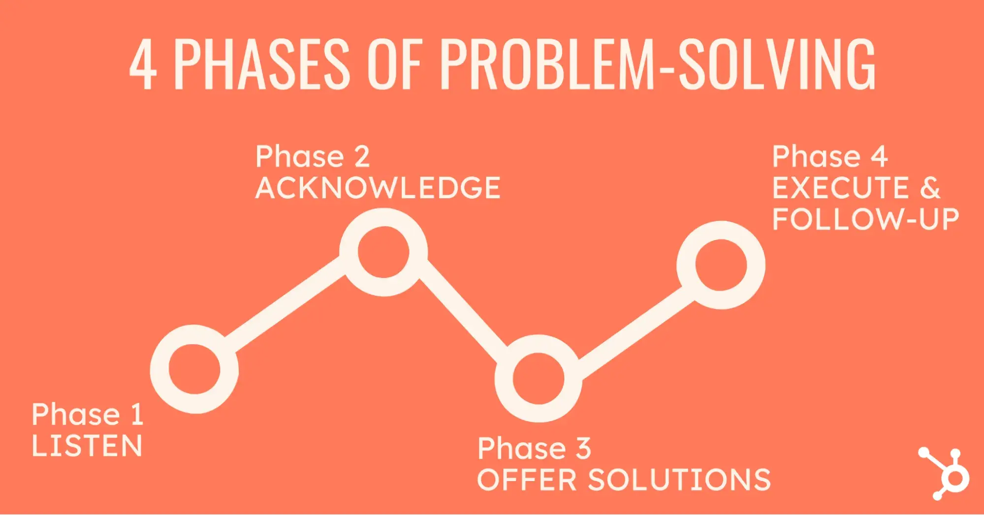 four phases of problem solving, de escalation techniques