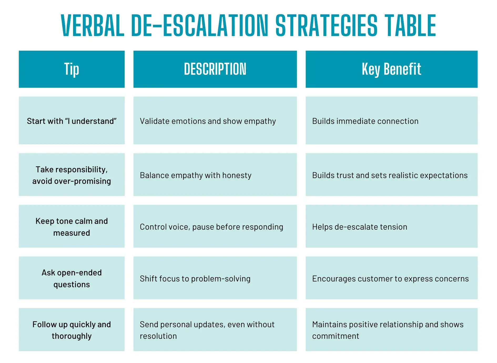 five verbal de-escalation strategies table, de escalation techniques