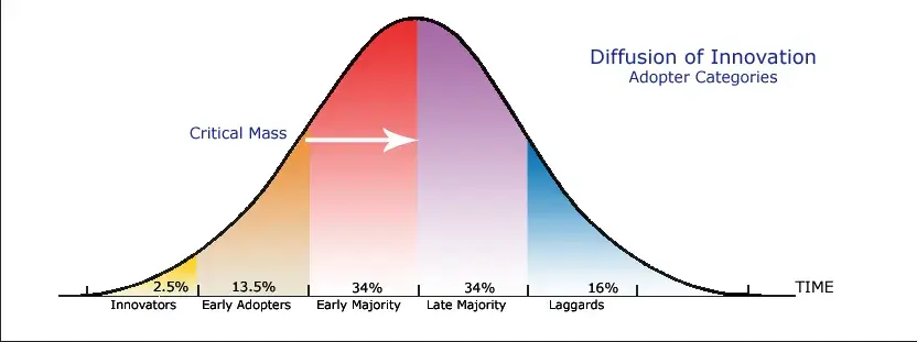 diffusion of innovation in marketing: graph showing the population divided into the five types of adopters