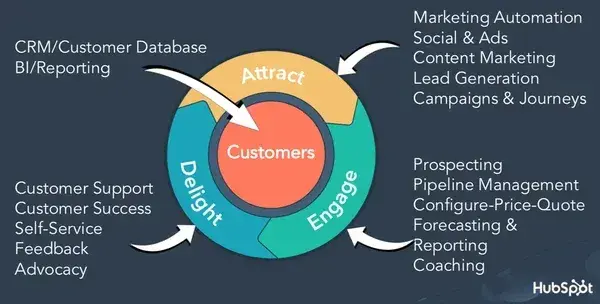 hubspot flywheel model for customer journey, attract, engage, delight, digital customer experience