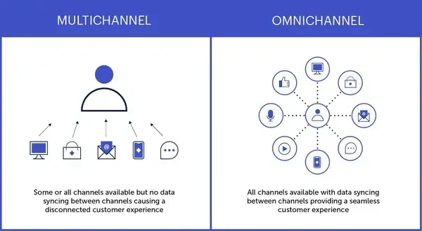 multichannel vs omnichannel customer experience diagram, digital customer experience