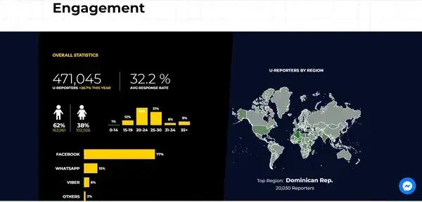 engagement statistic for u-reporters including demographics and regional data, digital customer experience