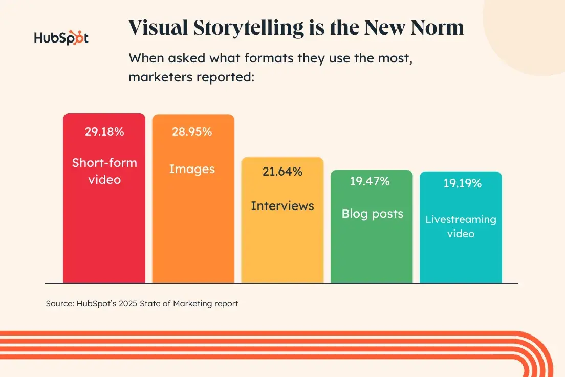 graph: visual storytelling is the new norm. when asked what formats they use the most, marketers reported: short-form video 29.18%. images 28.95%. interviews 21.64%. blog posts 19.47%. livestreaming video 19.19%.