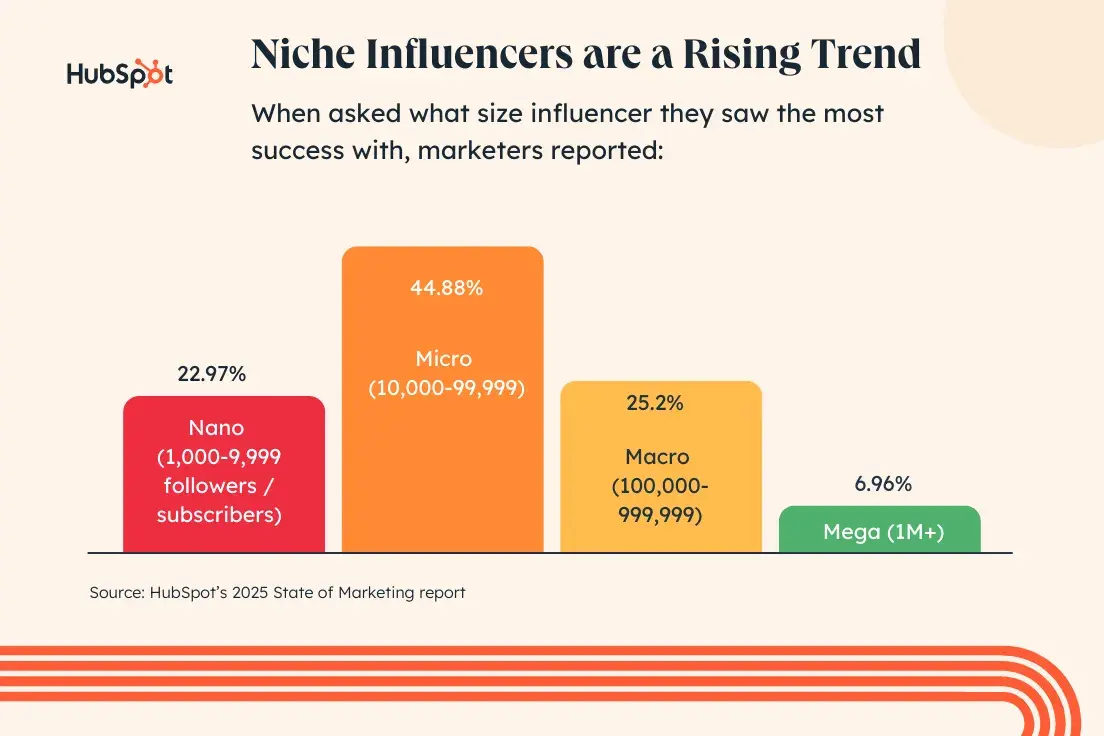 graph: niche influencers are a rising trend. when asked what size influencer they saw the most success with, marketers reported: nano (1,000 - 9,999 followers/subscribers) 22.97%. micro (10,000 - 99,999) 44.88%. macro (100,000 - 999,999) 25.2%. mega (1m+) 6.96%.