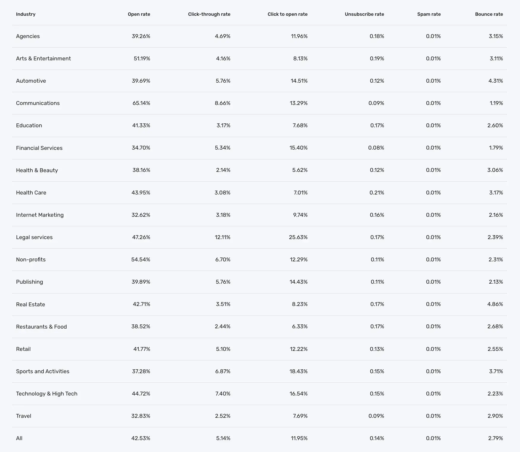 E -Mail -Marketing manual, Deputy -Ponse -E -Mail -Marrketing -Benchmarks 2024