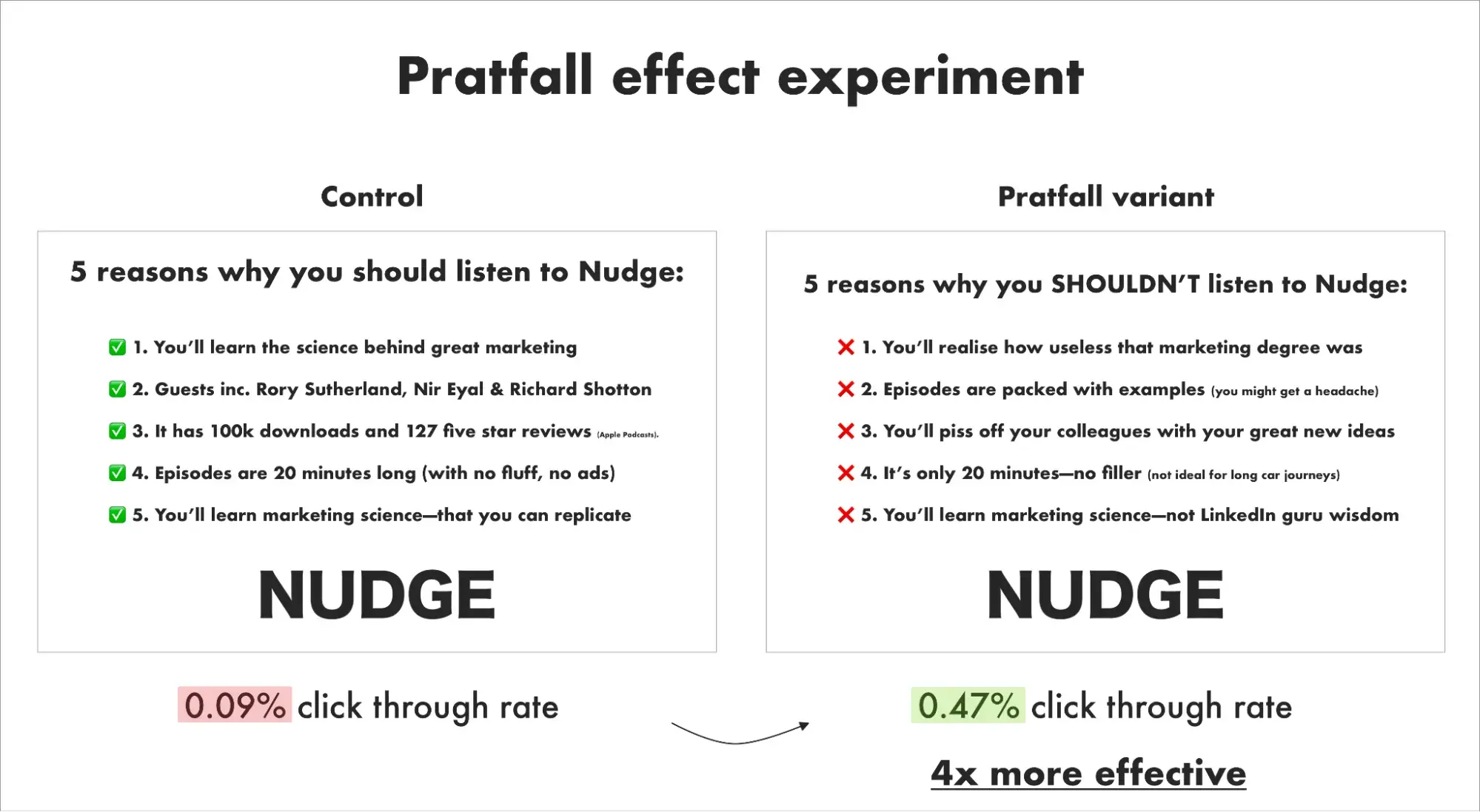 Embracing imperfections in marketing example: Nudge Pratfall effect experiment graphic