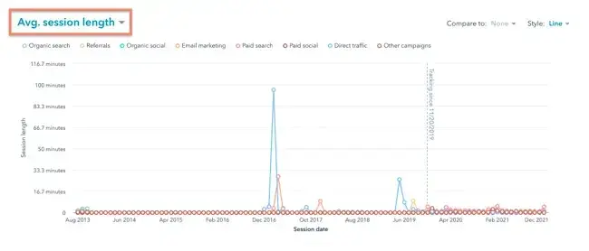 website engagement, average session duration