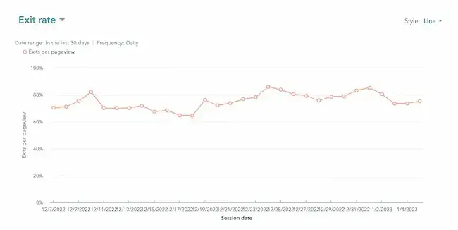 website engagement, exit rate