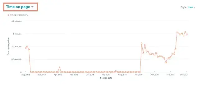 website engagement, time on page