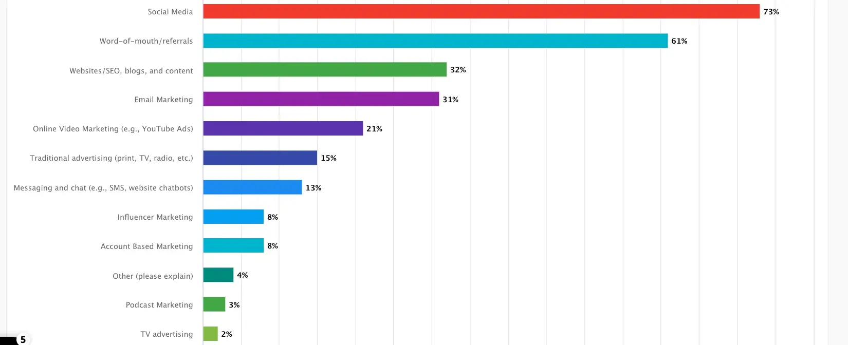 what's an entrepreneur, bar graph of top five marketing channels: social media, word-of-mouth, websites/blogs/content, email, video