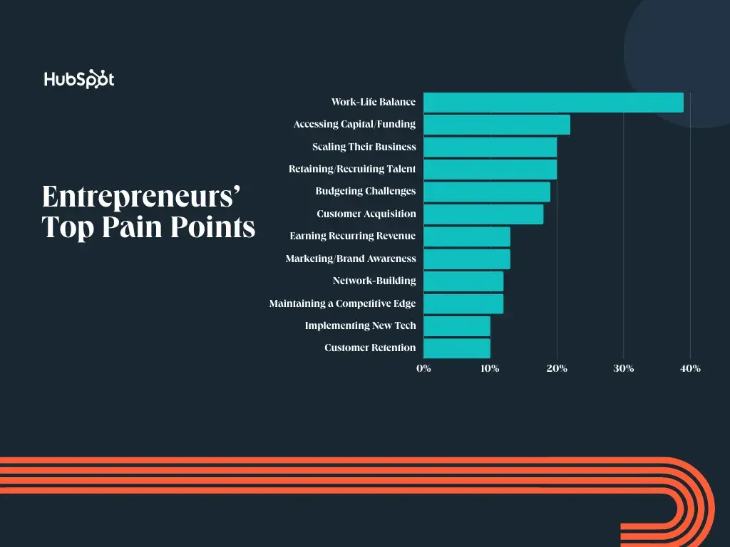 entrepreneurship report findings related to primarily financial pain points