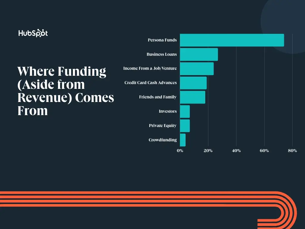 entrepreneurship report findings around where funding aside from revenue comes from