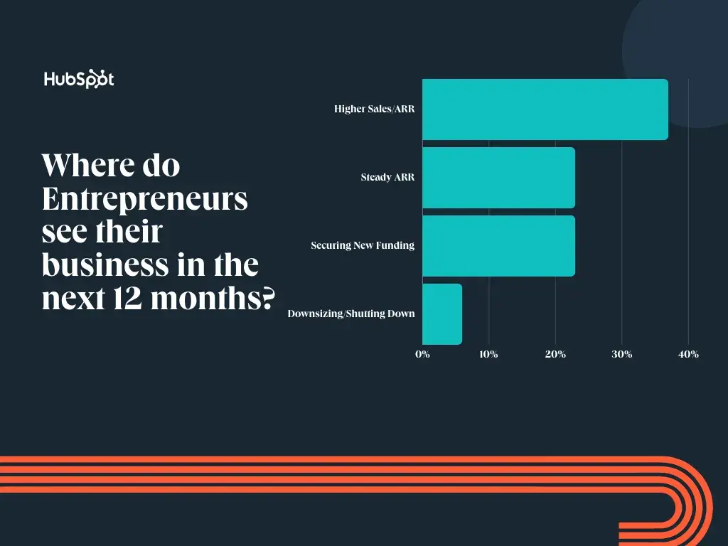 entrepreneurship report findings about where entrepreneurs see their business in the next six months