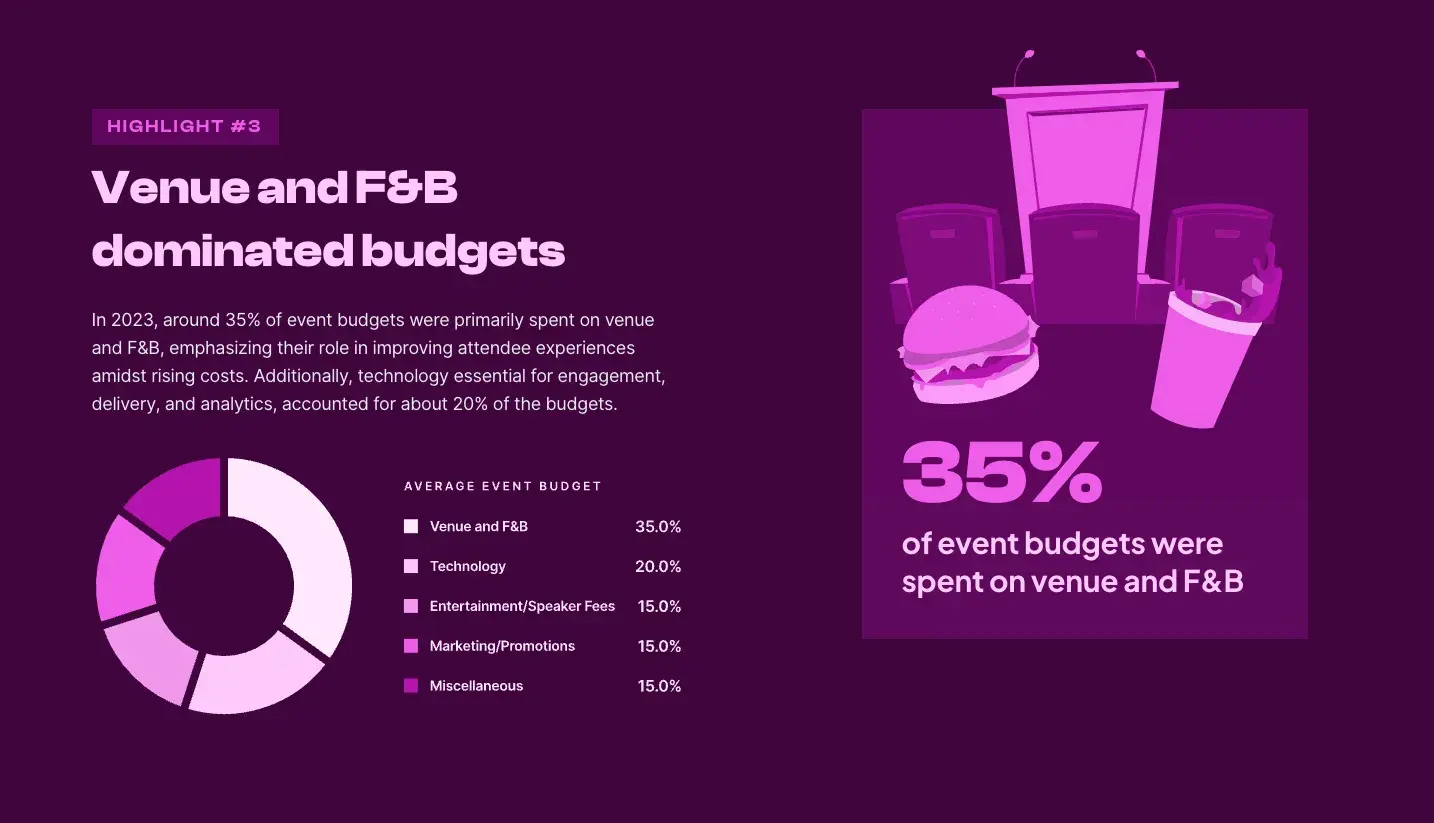 event marketing budget 2 20241017 8933306 - Designing an Event Marketing Budget? Here’s What Experts Recommend