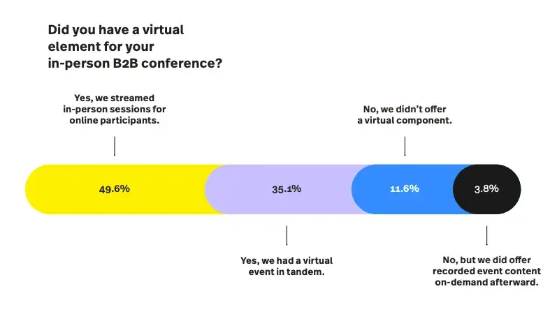 event marketing budget 3 20241017 2550710 - Designing an Event Marketing Budget? Here’s What Experts Recommend