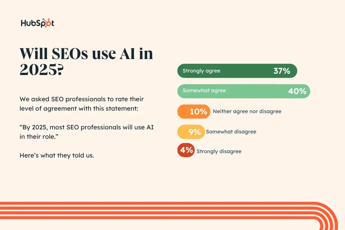 “By 2025, most SEO professionals will use AI in their role. 37% strongly agree. 40% somewhat agree. 10% neither agree nor disagree. 9% somewhat disagree. 4% strongly disagree.”