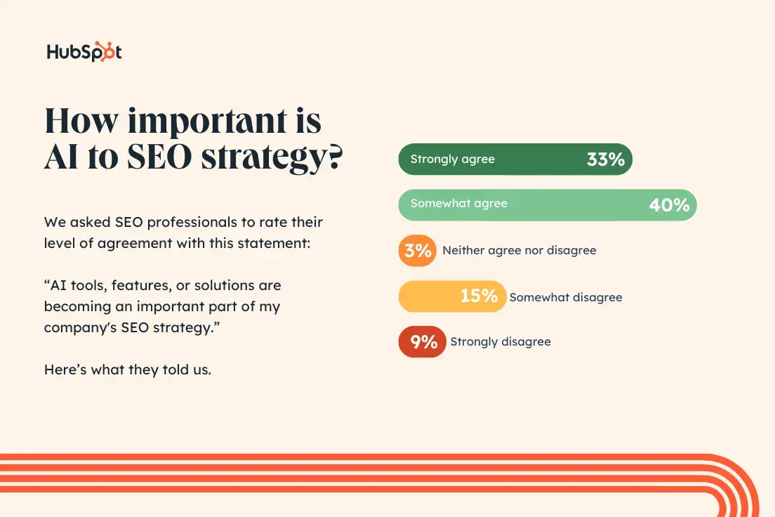 “AI tools, features, or solutions are becoming an important part of my company’s SEO strategy. 33% strongly agree. 40% somewhat agree. 3% neither agree nor disagree. 15% somewhat disagree. 9% strongly disagree.”