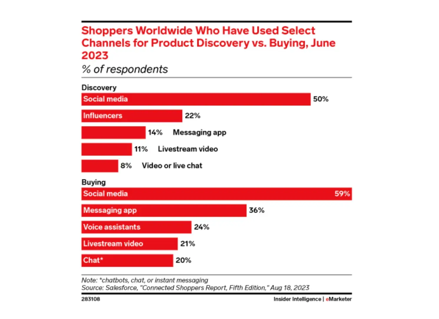  customer vs. consumer, channels for product discovery