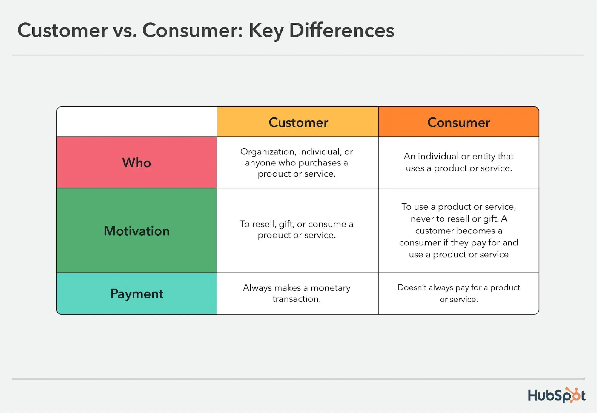 customer vs consumer chart illustrating the who, motivation, and payment