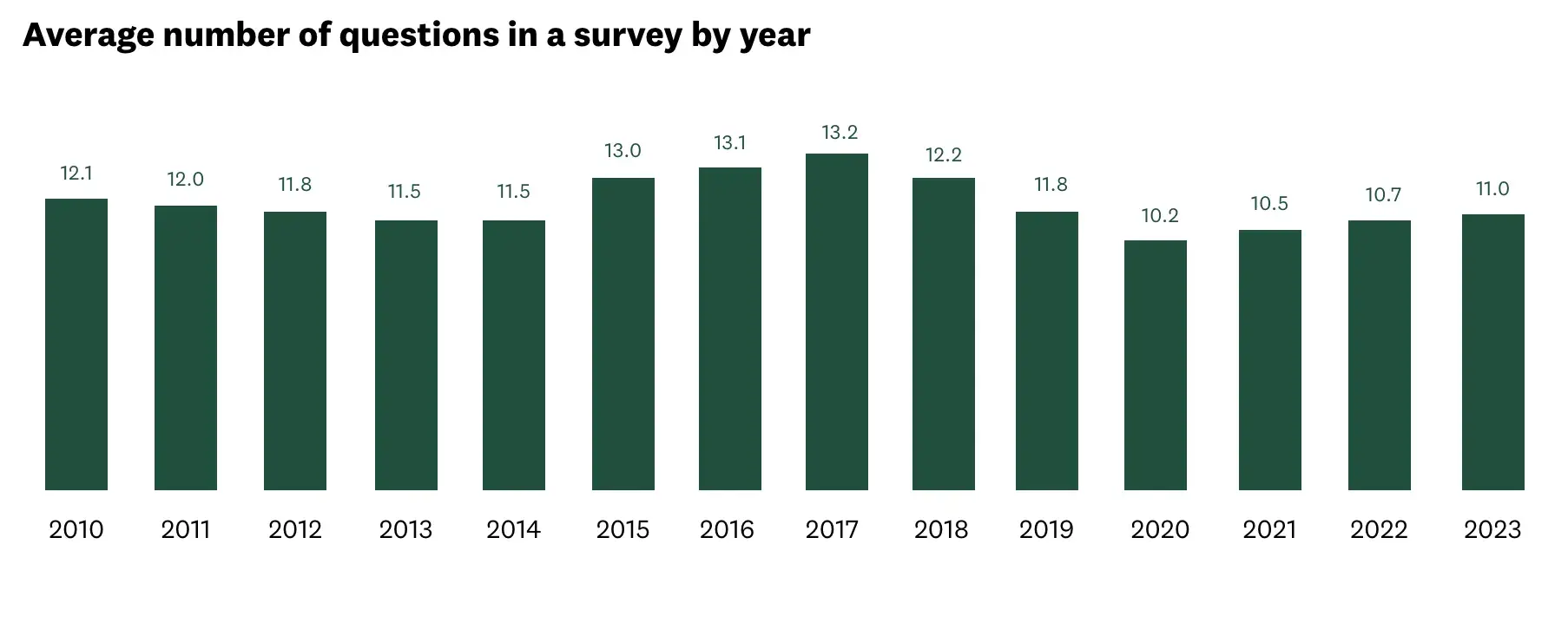 average number of questions in a survey by year