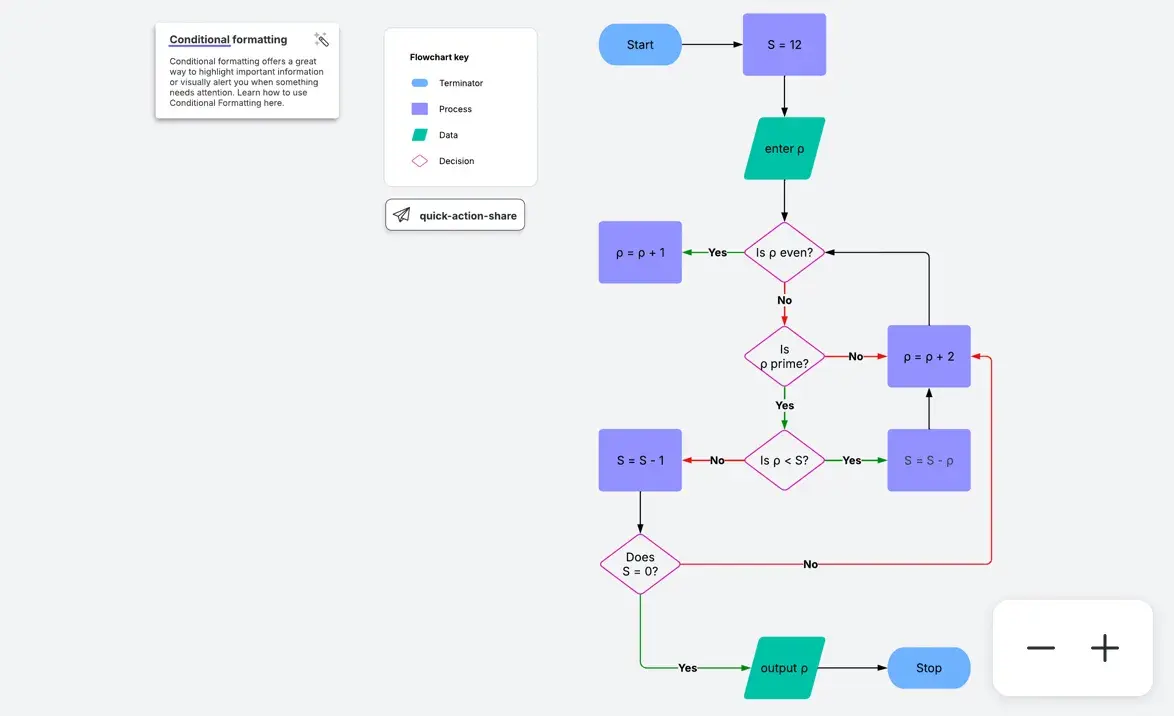 algorithm flowchart template from lucidchart, free flowchart template