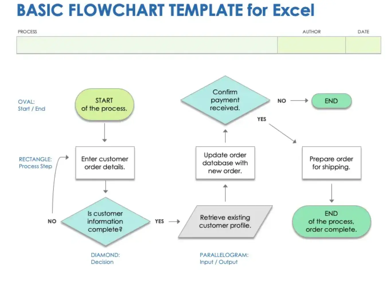 excel basic flowchart template from smartsheet, free flowchart template