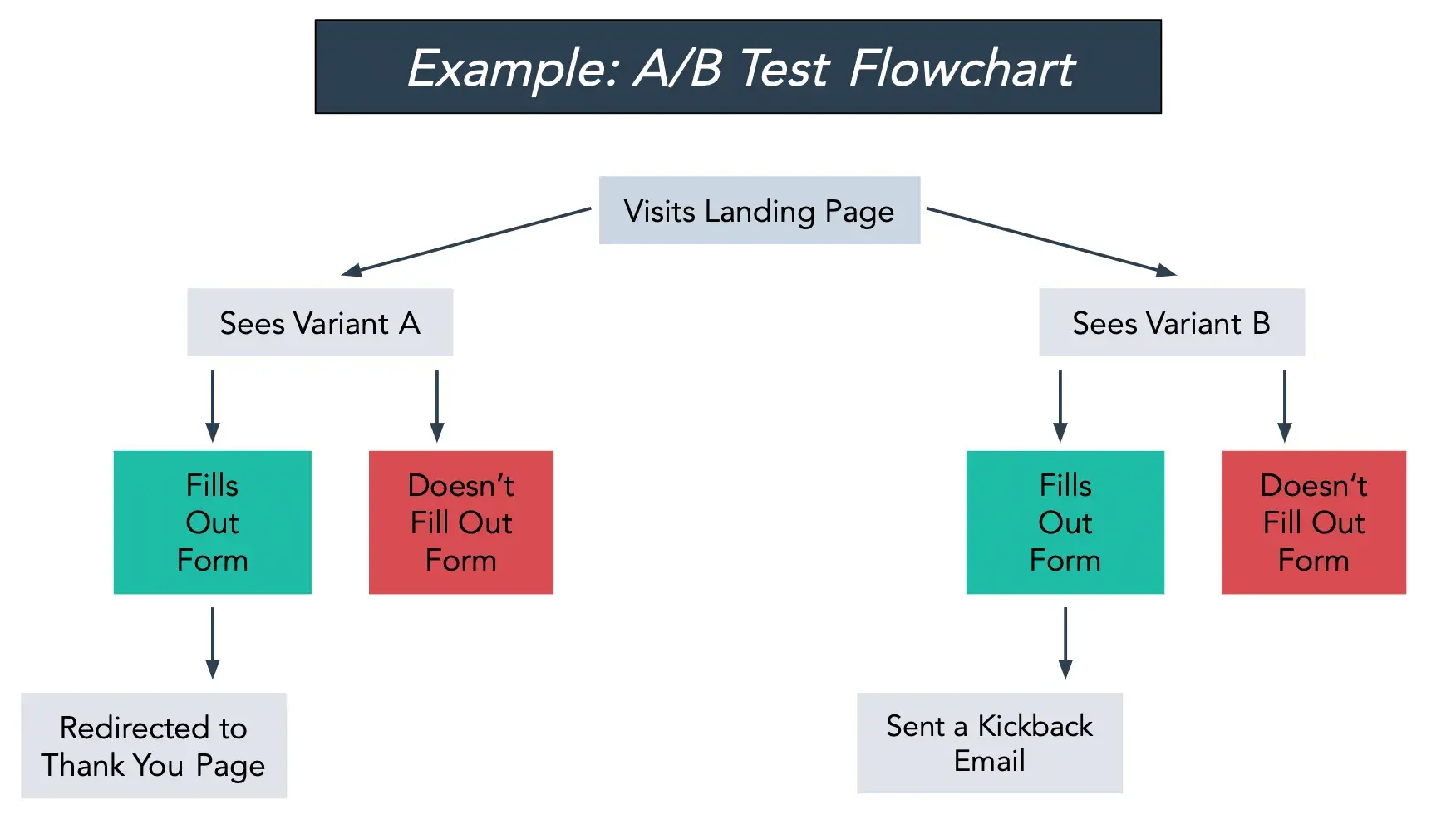 a/b test flowchart as a basic process flowchart example, flowchart templates