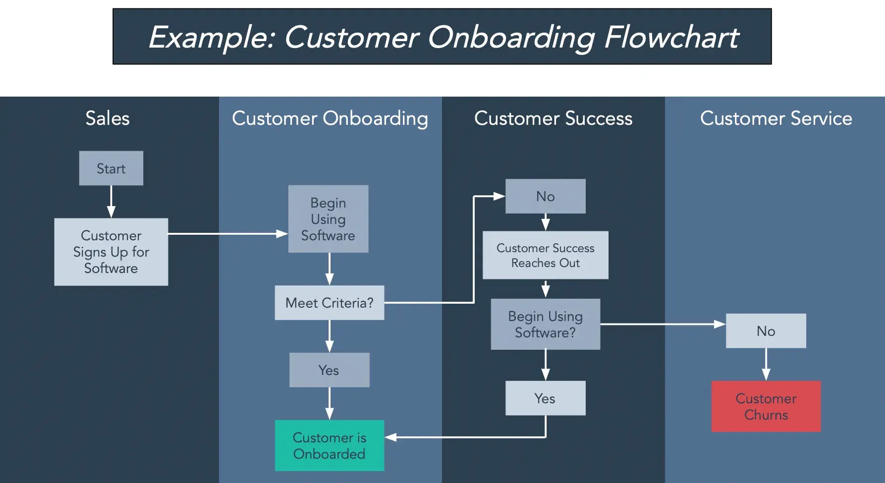 customer onboarding flowchart as a swimlane flowchart example, flowchart templates