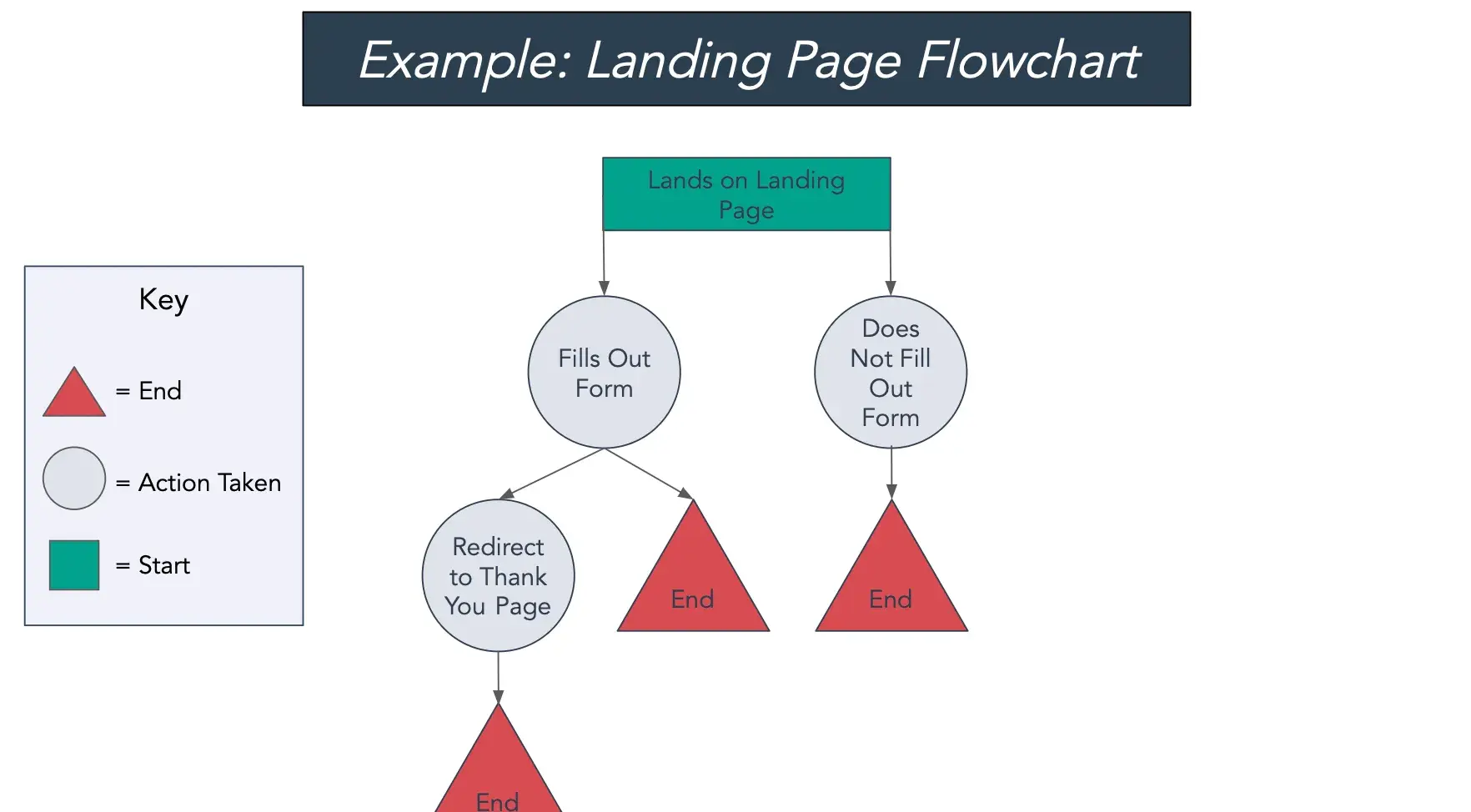 landing page flowchart as a task flowchart example, flowchart templates