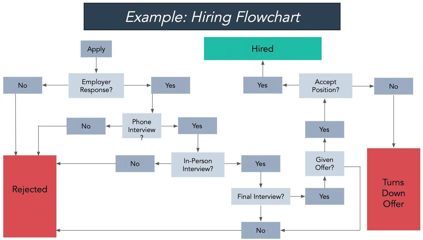 hiring flowchart as a complex flowchart example, flowchart templates