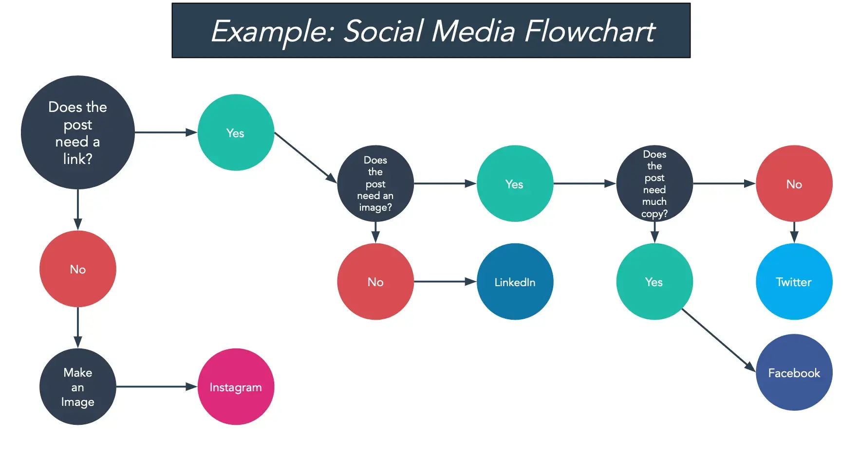 social media flowchart as a circular flowchart example, flowchart templates