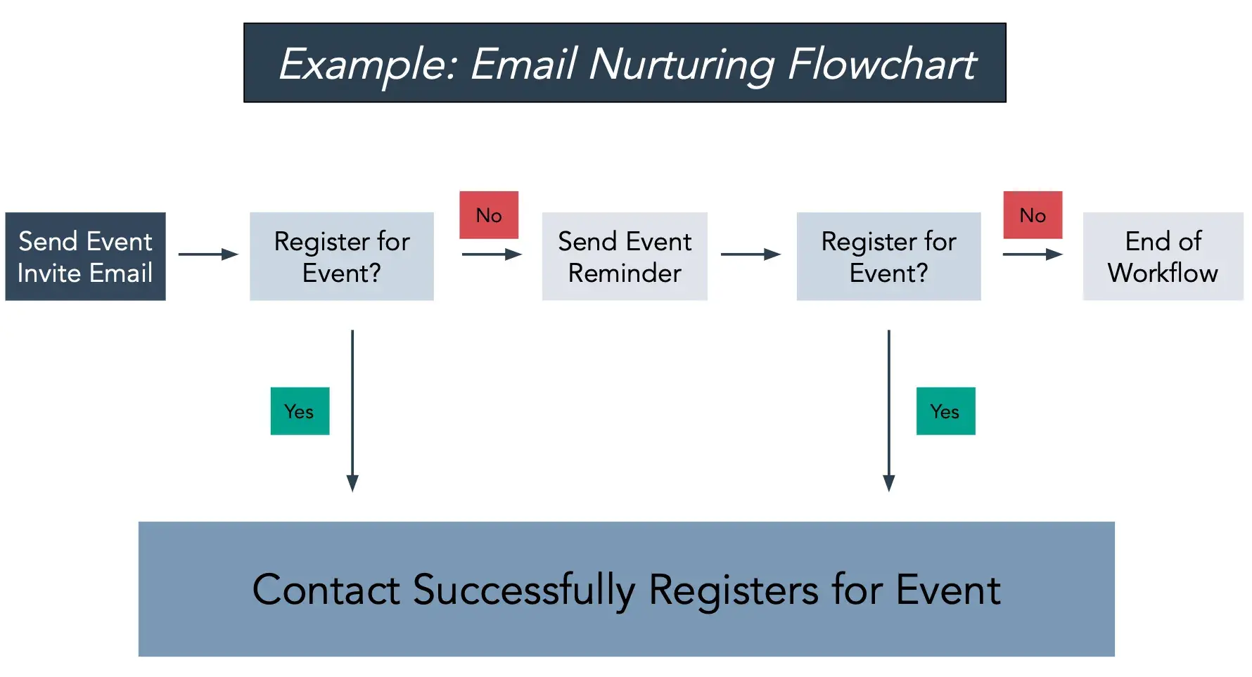 email nurturing flowchart as a linear flowchart example, flowchart templates