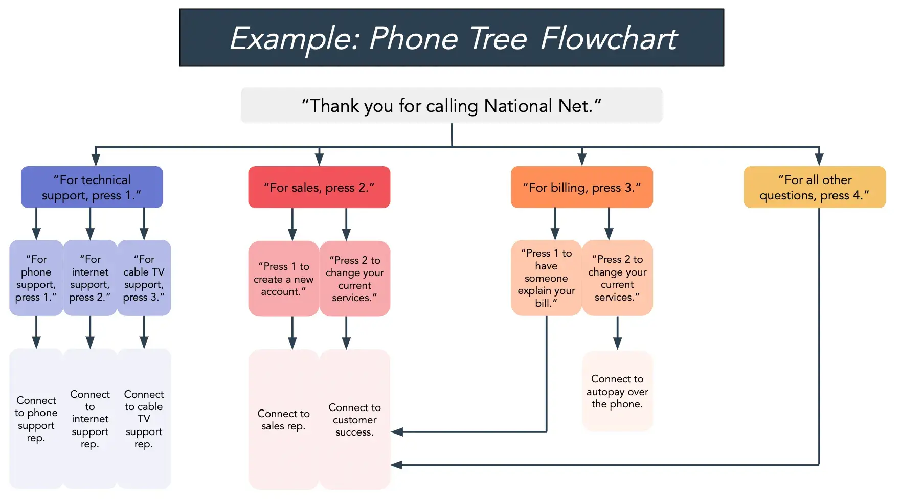 phone tree flowchart as a tree flowchart example, flowchart templates