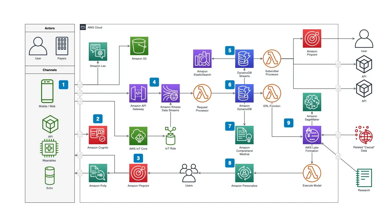 draw.io flowchart tool, flowchart templates