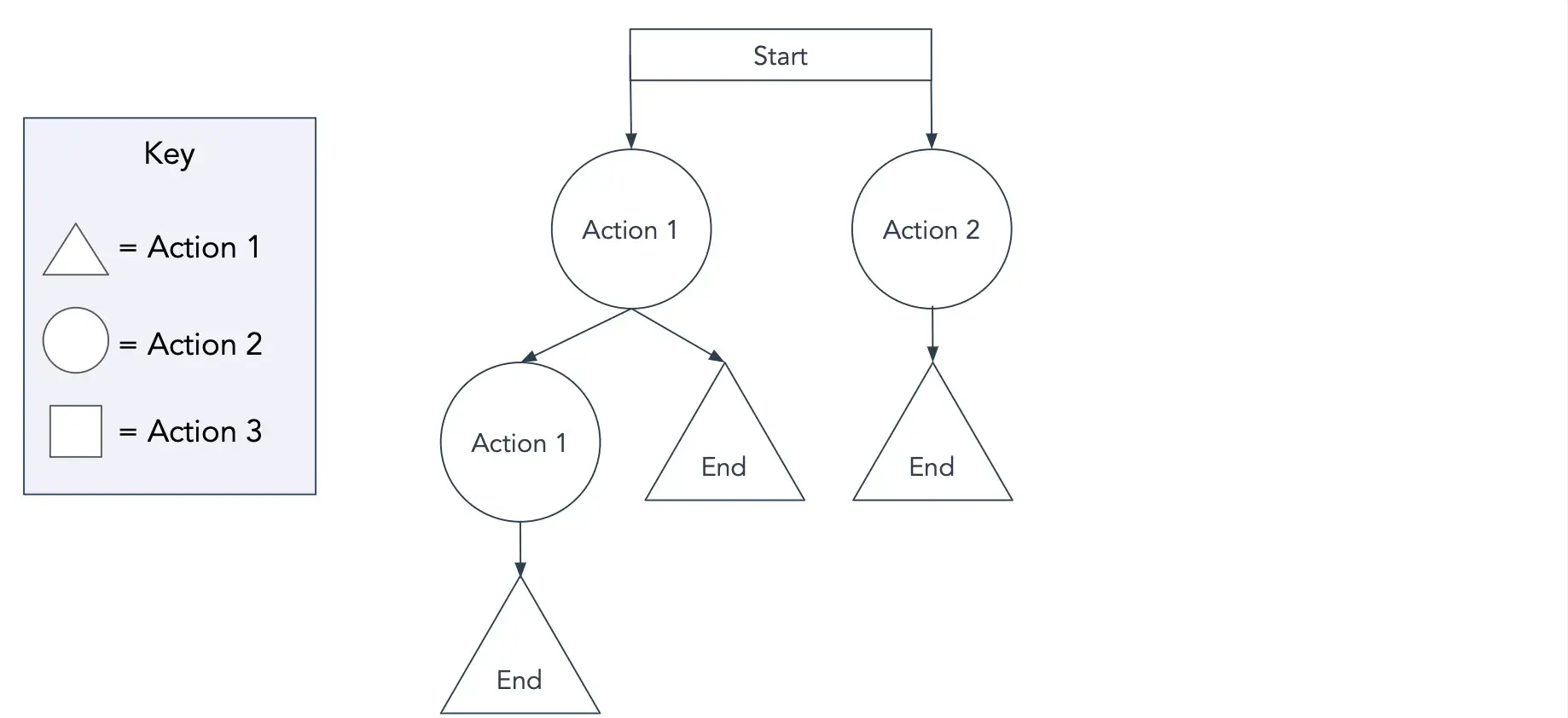 task flowchart template, flow chart template