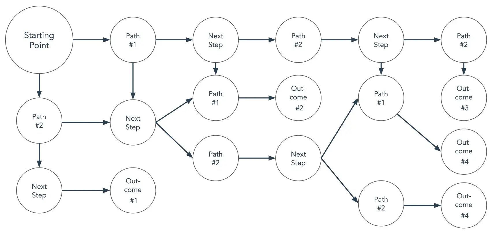 circular flowchart template, flow chart template