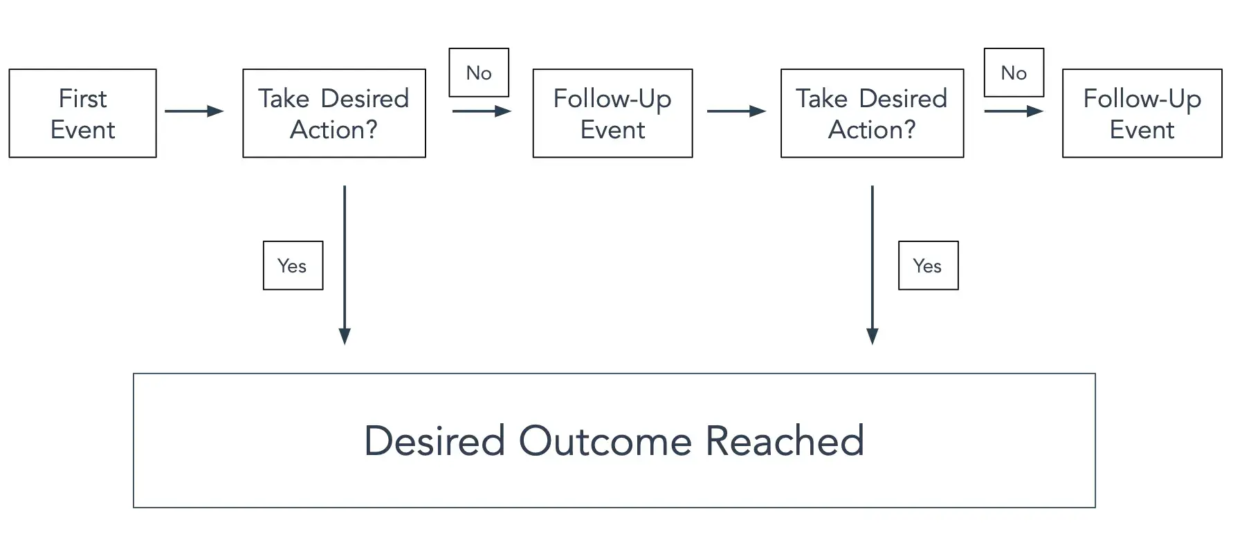 linear flowchart template, flow chart template