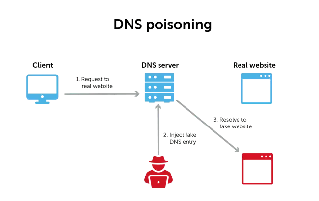 clear dns cache: dns poisoning diagram