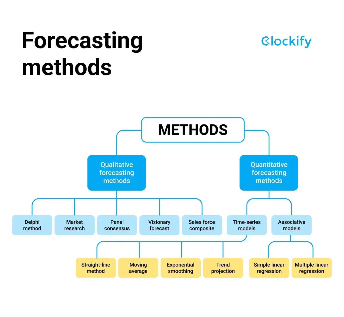 forecasting methods chart: qualitative v. quantitative