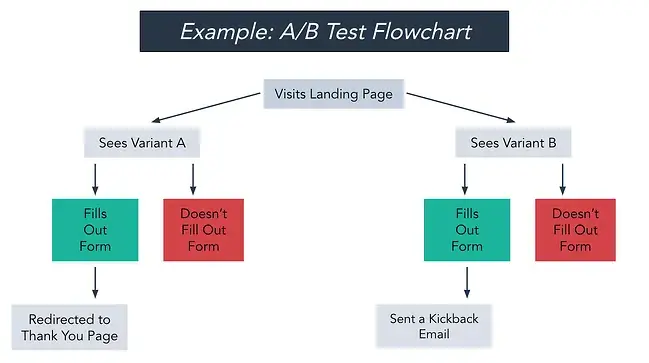 basic process flowchart example showing a/b testing flow