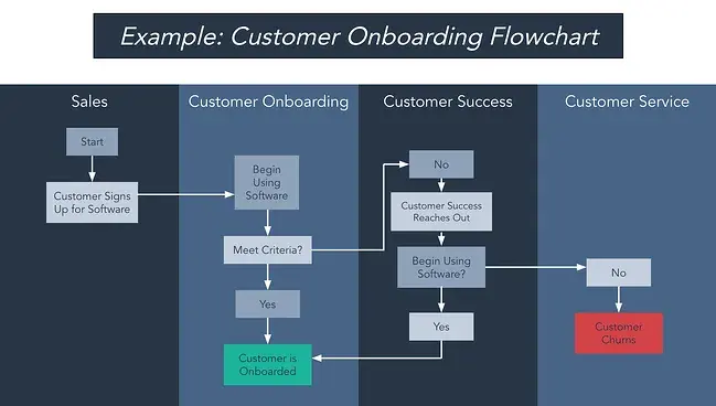 swimlane flowchart example showing customer onboarding flow