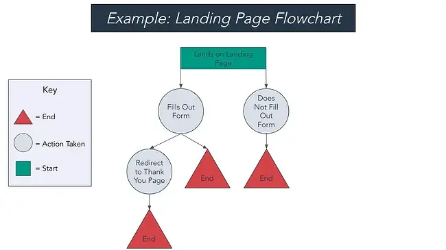 task flowchart example showing landing page flow