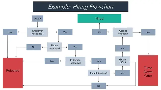 complex flowchart example showing hiring flow