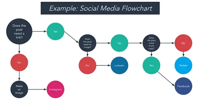 circular flowchart example showing social media flow