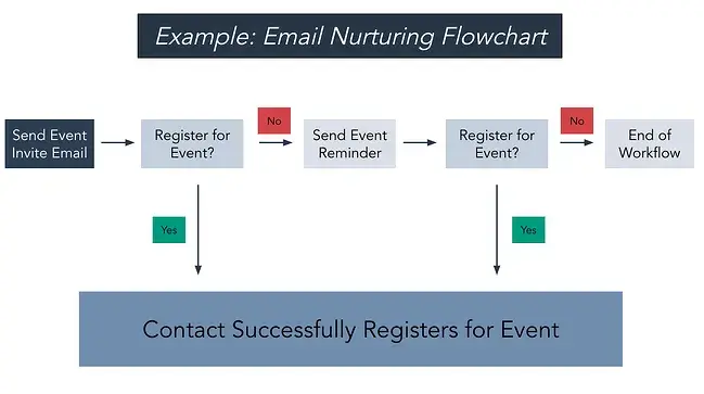 linear flowchart example showing email nurturing flow