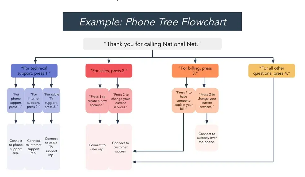 tree flowchart example showing phone tree flow