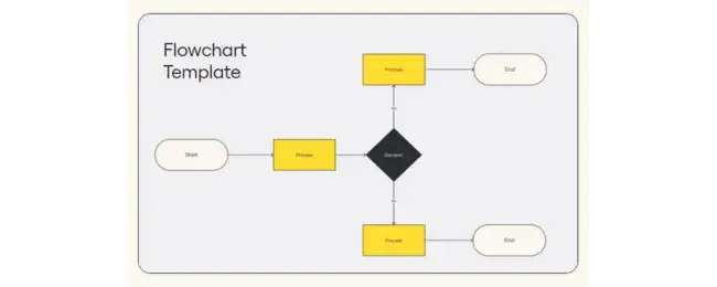 free flowchart template, miro flowchart template