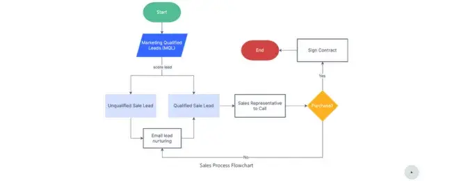 free flowchart template, zen flowchart templates